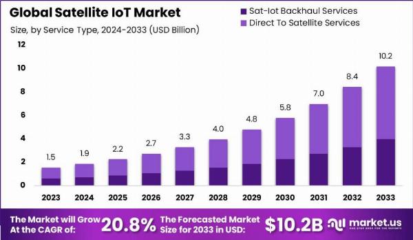 Satellite IoT Market Update: Simplifying the Future of IoT