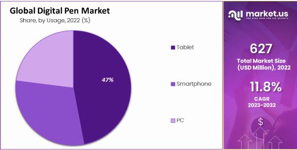 Digital Pen Market: Piecing Together Digital Excellence