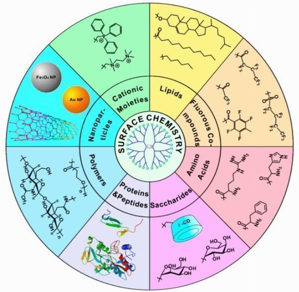From Ideas to Innovations: The Role of Dendrimer Engineering in Modern Science