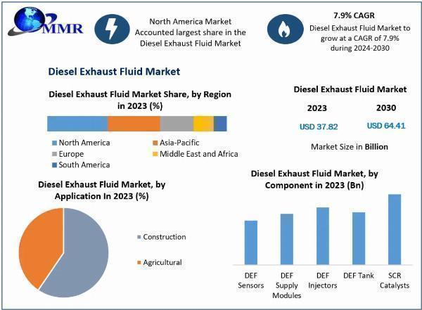 Diesel Exhaust Fluid Market: Developments, Key Players, Statistics and Outlook 2030