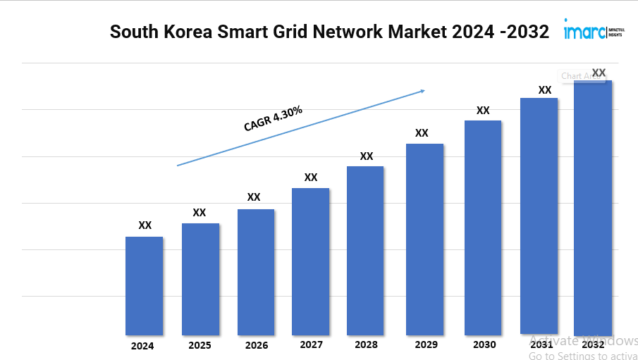 South Korea Smart Grid Network Market Trends, Growth and Opportunity 2024-32
