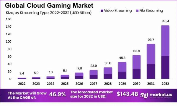 Cloud Gaming Market Outlook: The Next Generation of Gaming