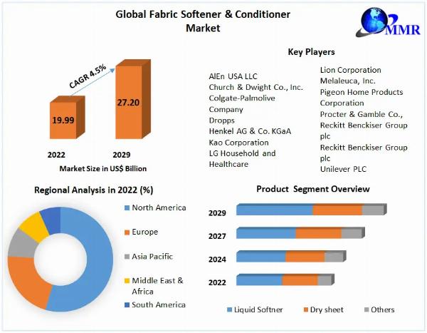 Global Fabric Softener Conditioner Market Drivers And Restraints Identified Through SWOT Analysis forecast to 2030