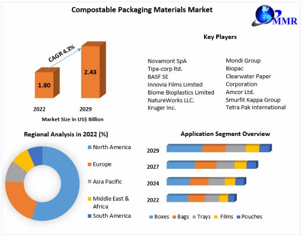 Compostable Packaging Materials Market Industry Outlook, Size, Growth Factors, and Forecast To 2029