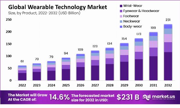Wearable Technology Market: The Smart Future of Wearable Tech