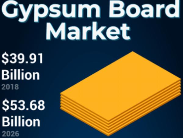Gypsum Board Market Growth Analysis, Share, Demand By Regions, Scope