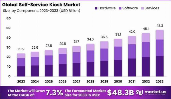 Self-service Kiosk Market Opportunities: Harnessing Digital Solutions