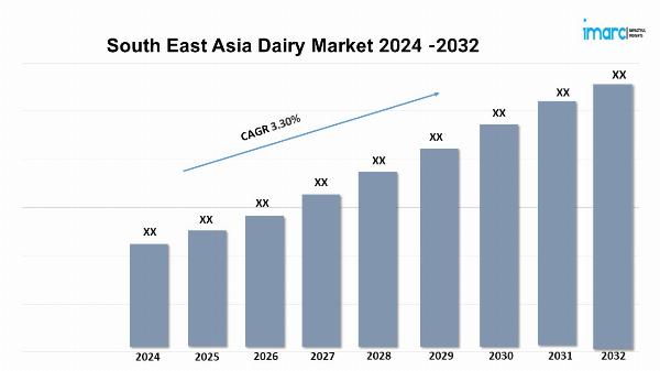 South East Asia Dairy Market Share, Outlook, Trends and Forecast 2024-2032