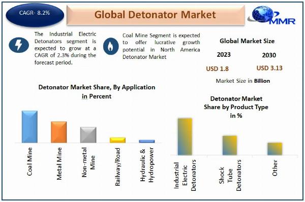 Detonator Market Key Players, Trends, Industry Size & Forecast