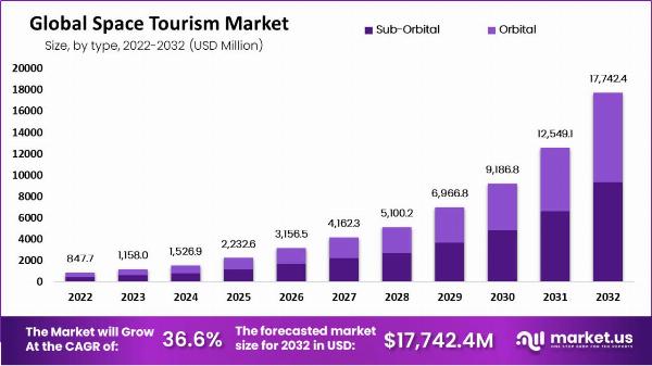 Space Tourism Market: Breaking the Boundaries of Earth