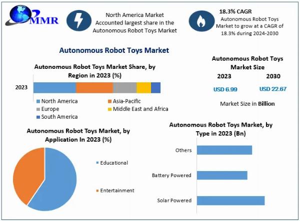 Autonomous Robot Toys Market Global Trends, Industry Size, Future Scope, Regional Trends, Leading Players, Covid-19 Business Impact, And Forecast 2030