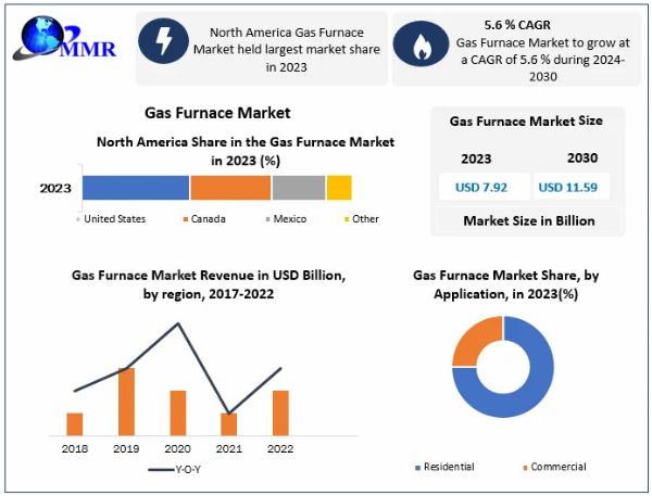 Gas Furnace Market current and future demand 2024-2030