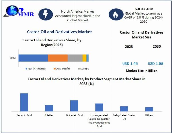 Global Castor Oil and Derivatives Market COVID-19 Impact Analysis & Projected Recovery, and Market Sizing & Forecast 2030