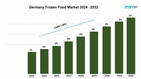 Germany Frozen Food Market to Grow at CAGR of 7.30% during 2024-2032