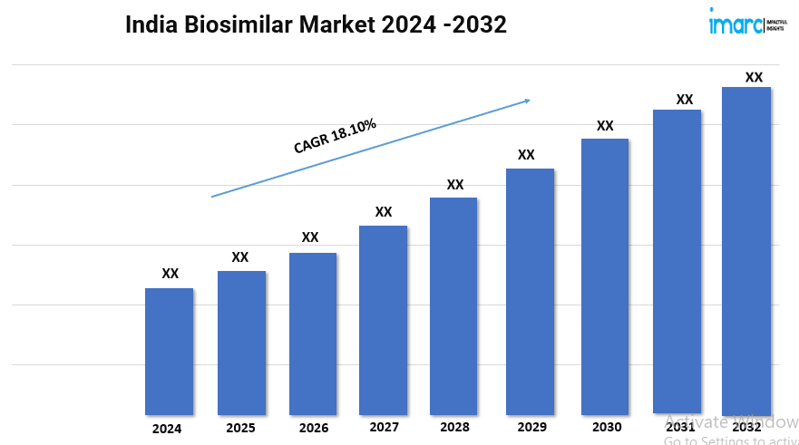 India Biosimilar Market Size is Projected To Exhibit Growth Rate 18.10% CAGR During 2024-2032
