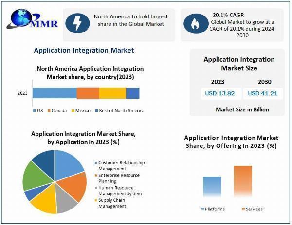 Application Integration Market by Deployment Mode, by Type Global Opportunity Analysis and Industry Forecast, 2024-2030