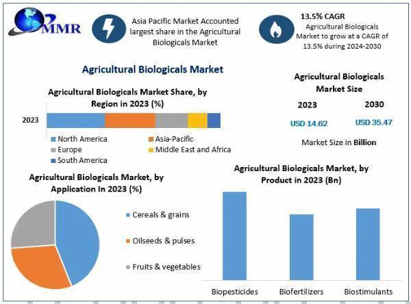 Agricultural Biologicals Market Growth, Overview with Detailed Analysis 2024-2030