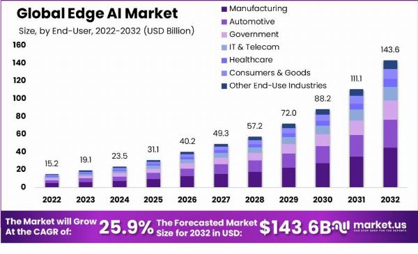 Edge AI Market: The Key to Smart Manufacturing