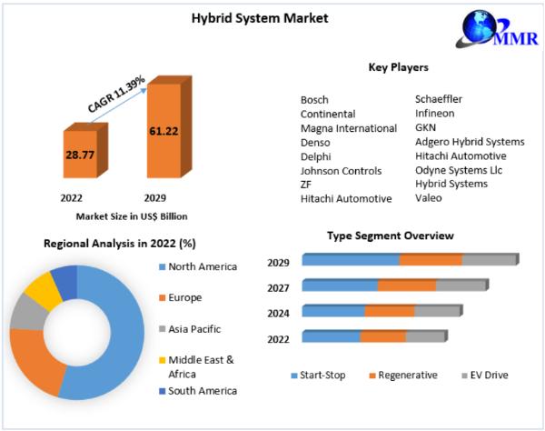 Hybrid System Market –Insights on Scope and Growing Demands in 2029
