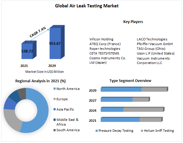Air Leak Testing Market Competitive Growth, Trends, Share By Major Key Players 2029
