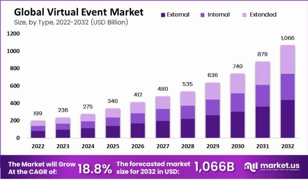 Virtual Events Market: Innovating the Event Industry