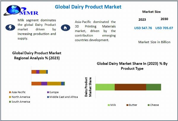Dairy Product Market: Developments, Key Players, Statistics and Outlook 2030