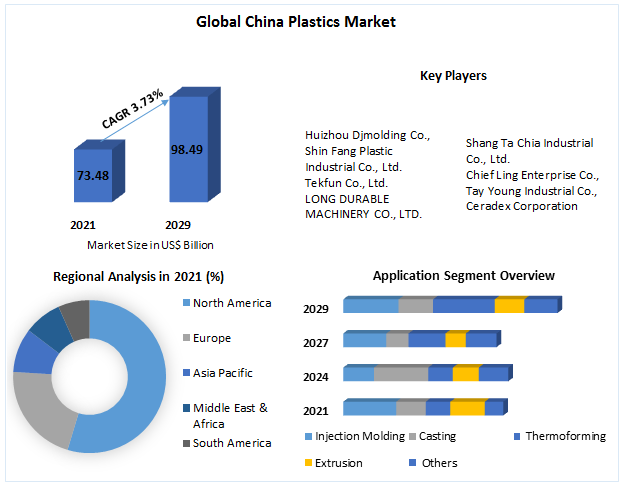 China Plastics Market Revenue, Future Scope Analysis by Size, Share, Opportunities and Forecast 2029