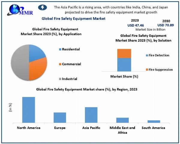 Global Fire Safety Equipment Market Insights on Scope and Growing Demands 2030