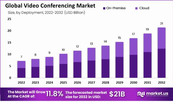 Video Conferencing Market: The Essential Tool for Remote Engagement