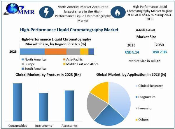 High-Performance Liquid Chromatography Market Size And Share