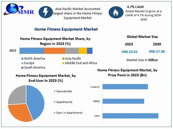 Home Fitness Equipment Market Segmentation