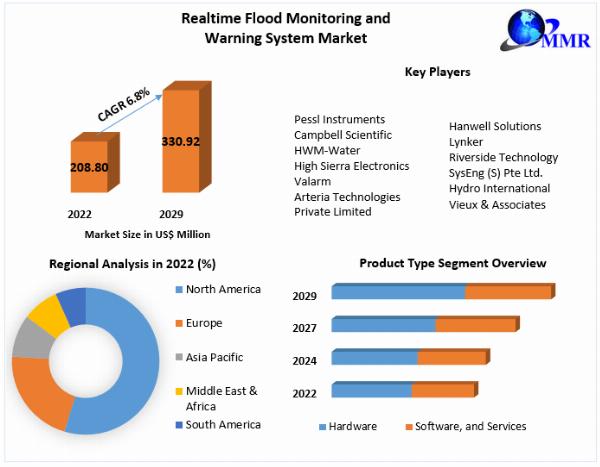Global Realtime Flood Monitoring and Warning System Market Volume Forecast and Value Chain Analysis 2023-2029