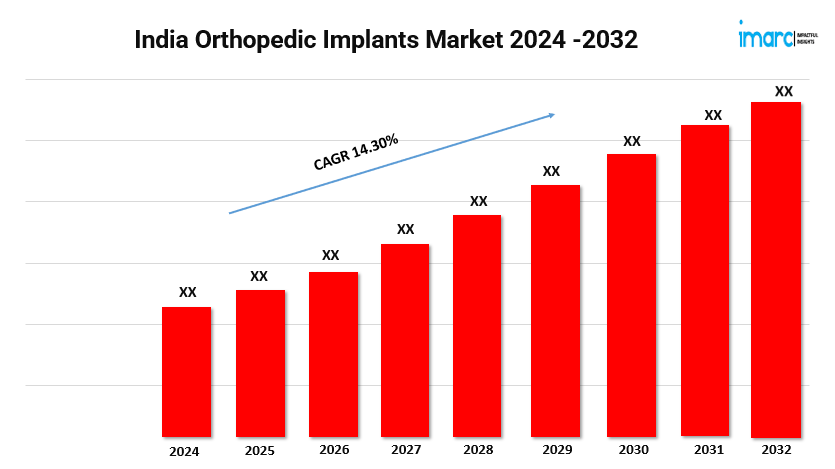 India Orthopedic Implants Market Size, Outlook, Analysis Report and Forecast 2024-2032
