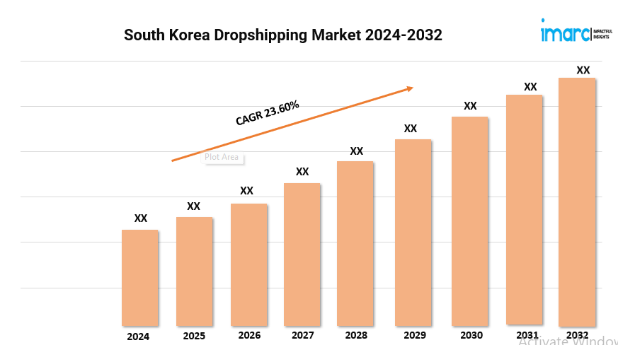 South Korea Dropshipping Market 2024-32: Size, Trends, Growth and Forecast