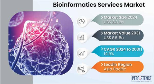 What is the Market Size of Bioinformatics Services Market in US?