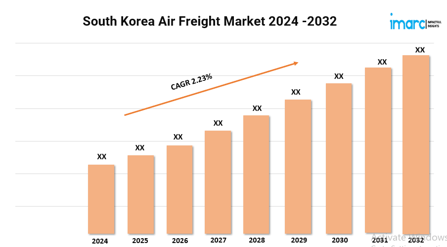 South Korea Air Freight Market 2024-32 | Size, Share, Demand and Forecast
