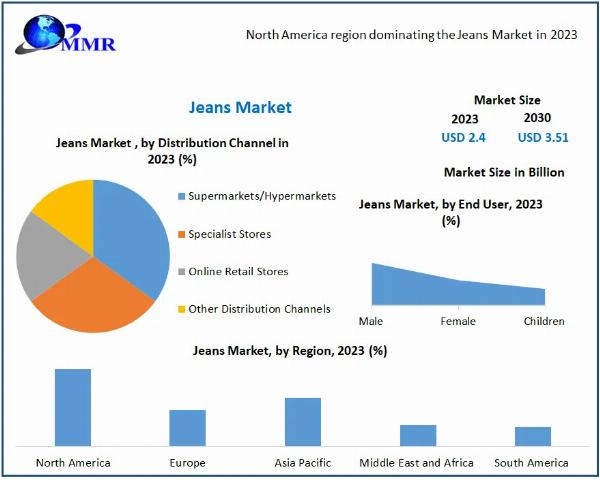Jeans Market Alternatives & Forecast To 2024 -2030