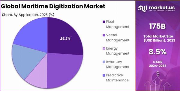 Maritime Digitization Market: A Voyage into Digital Transformation
