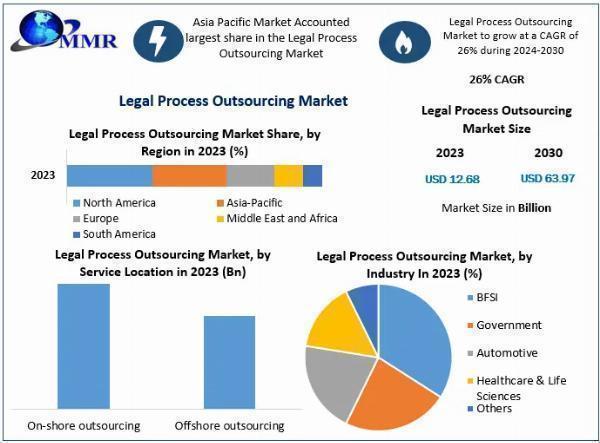 Legal Process Outsourcing Market Movements by Key Finding