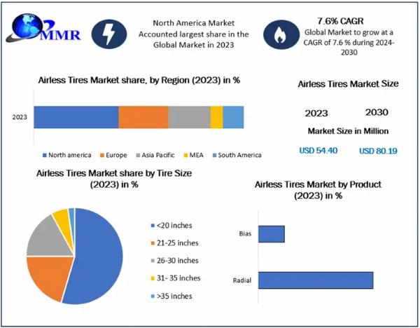 Airless Tires Market Volume Forecast and Value Chain Analysis 2030