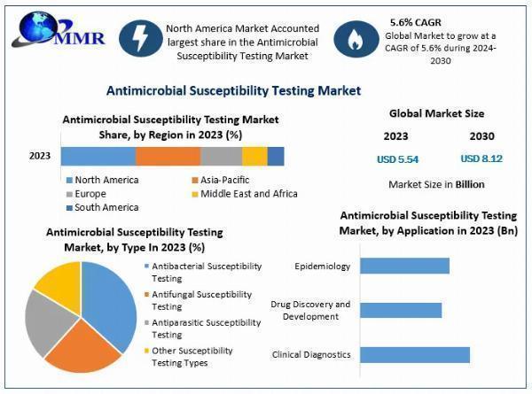 Global Antimicrobial Susceptibility Testing Market Business Developing Strategies, Growth Key Factors 2030