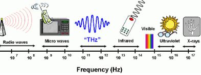 Terahertz Technologies Market Outlook, Industry Size, Growth Factors, Investment Opportunity 2024-2032