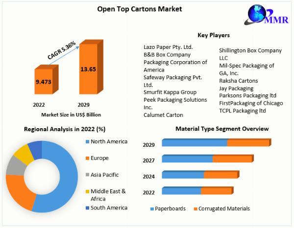 Open Top Cartons Market By Segmentation And By application