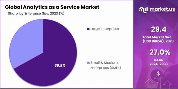 Analytics as a Service Market: Overcoming Data Privacy and Security Concerns