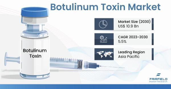 What is the 2023 Global Botulinum Toxin Market Overview?