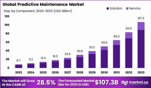 Predictive Maintenance Market: The Role of Advanced Sensors in Preventative Care
