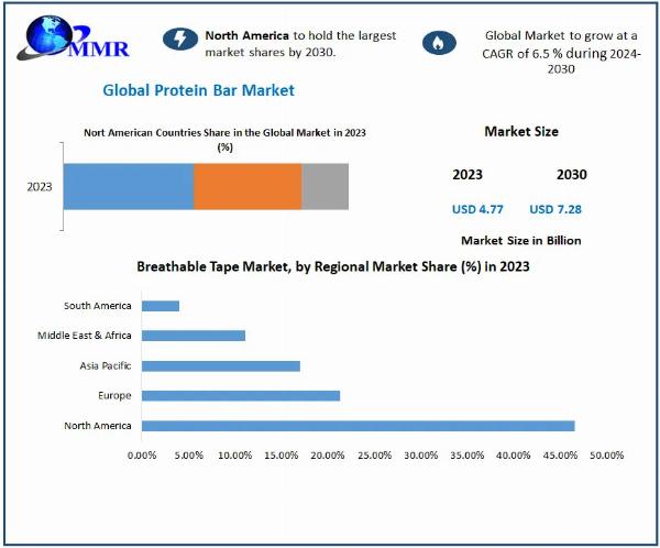 Protein Bar Market current and future demand 2030