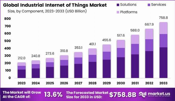 Industrial Internet of Things (IIoT) Market: The Rise of Intelligent Factories