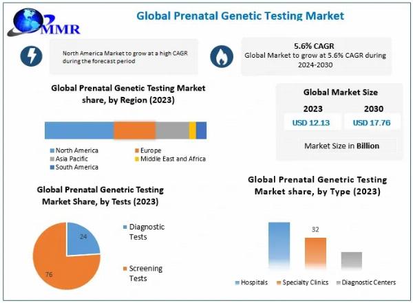 Prenatal Genetic Testing Market Global Outlook and Forecast 2024-2030