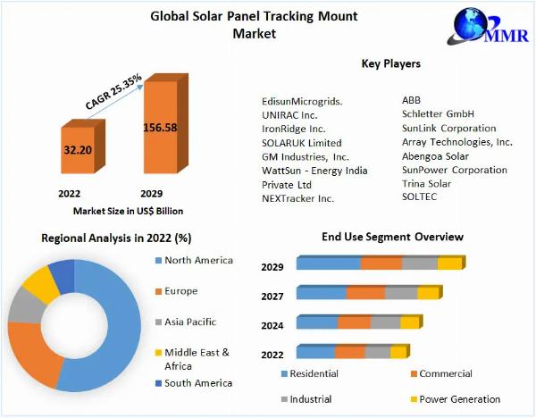 Solar Panel Tracking Mount Market Trends, Size, Share